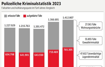 © GdP NRW