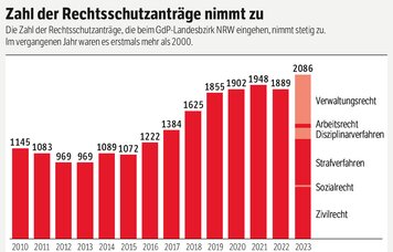 © GdP NRW