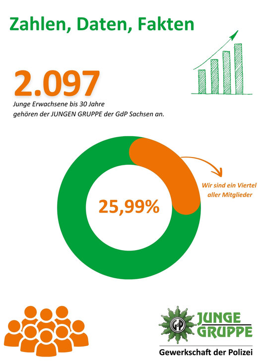 © Statistik: GdP Sachsen